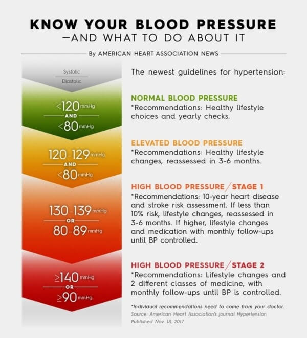 Know Your Blood Pressure chart
