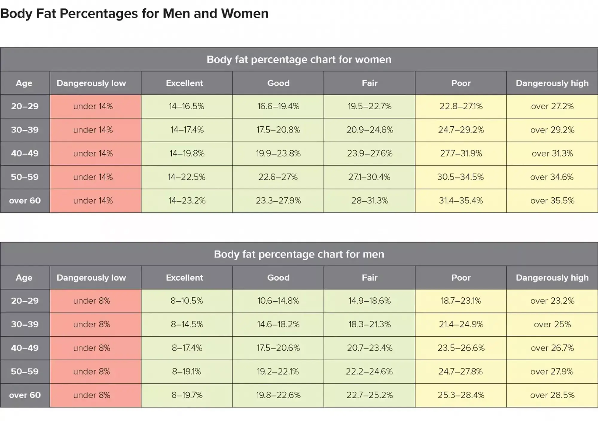 Body Fat Percentage Chart