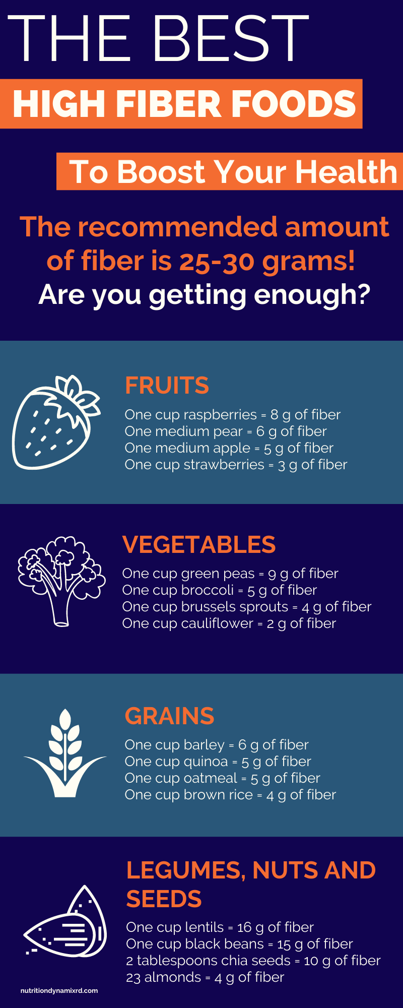 Fiber content of different foods